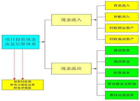 小学建设项目可行性研究报告投资现金流估算