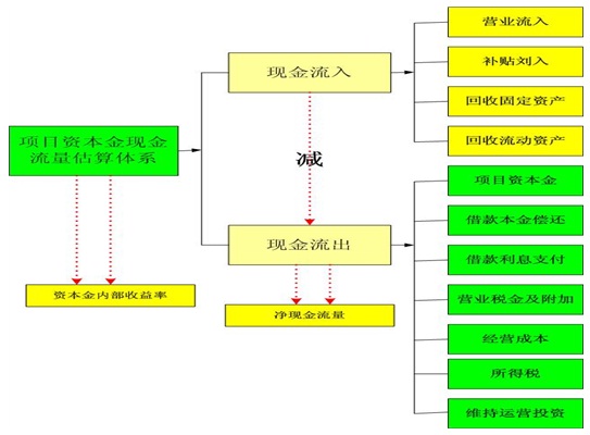 房地产项目开发项目可行性研究报告资本金现金流估算